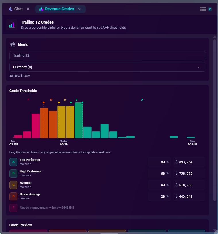 The Revenue Grades tab (here labeled "Trailing 12 Grades" for a custom metric), showing the Portfolio Distribution histogram and Grade Thresholds table