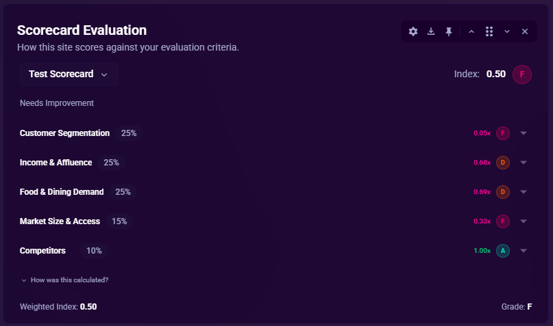 The Scorecard Evaluation section in Location Analytics, showing weighted section scores and a grade