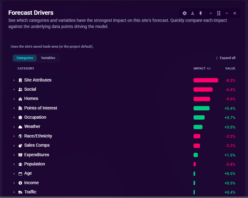 The Forecast Drivers section, showing categories ranked by impact on the forecast