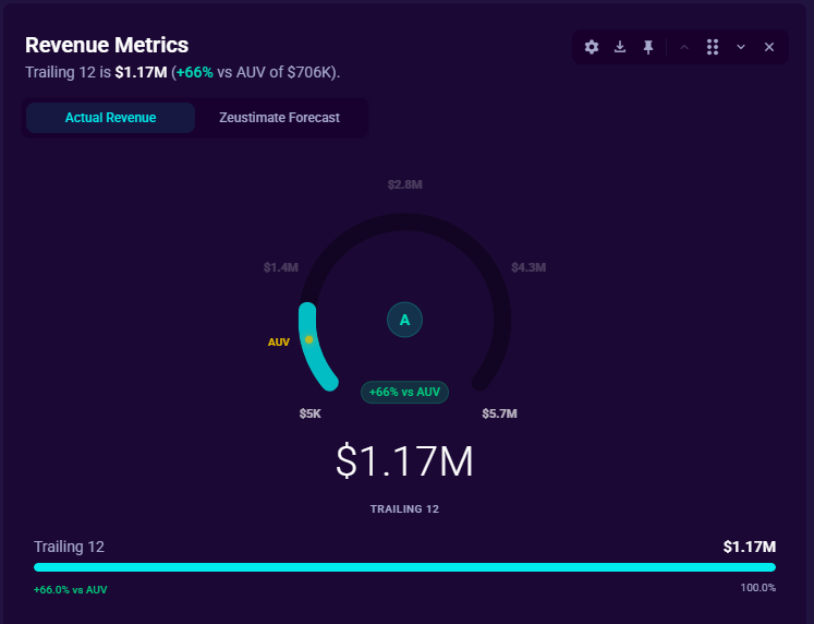 Revenue Metrics for an existing site, showing actual revenue, grade, and AUV comparison