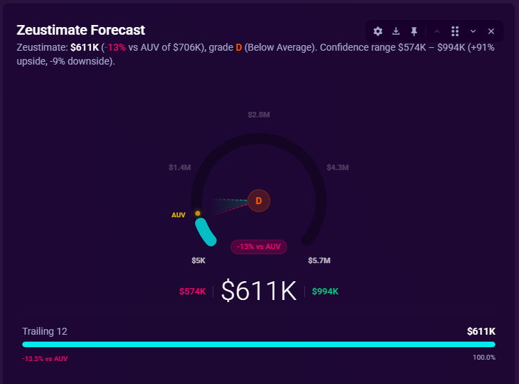 Zeustimate Forecast for a proposed site, showing the forecast, grade, AUV comparison, and confidence range